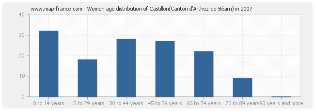 Women age distribution of Castillon(Canton d'Arthez-de-Béarn) in 2007